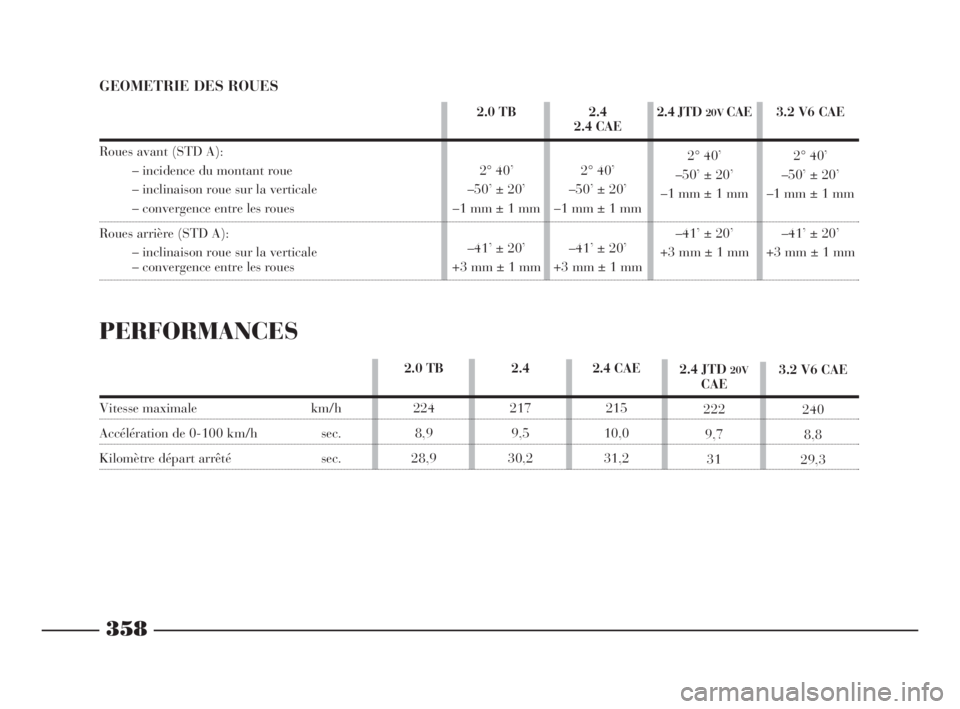 Lancia Thesis 2008  Notice dentretien (in French) 358
2.4
2.4 CAE
2° 40’
–50’ ± 20’
–1 mm ± 1 mm
–41’ ± 20’
+3 mm ± 1 mm 2.0 TB 
2° 40’
–50’ ± 20’
–1 mm ± 1 mm
–41’ ± 20’
+3 mm ± 1 mm2.4 JTD 20VCAE
2° 40’
