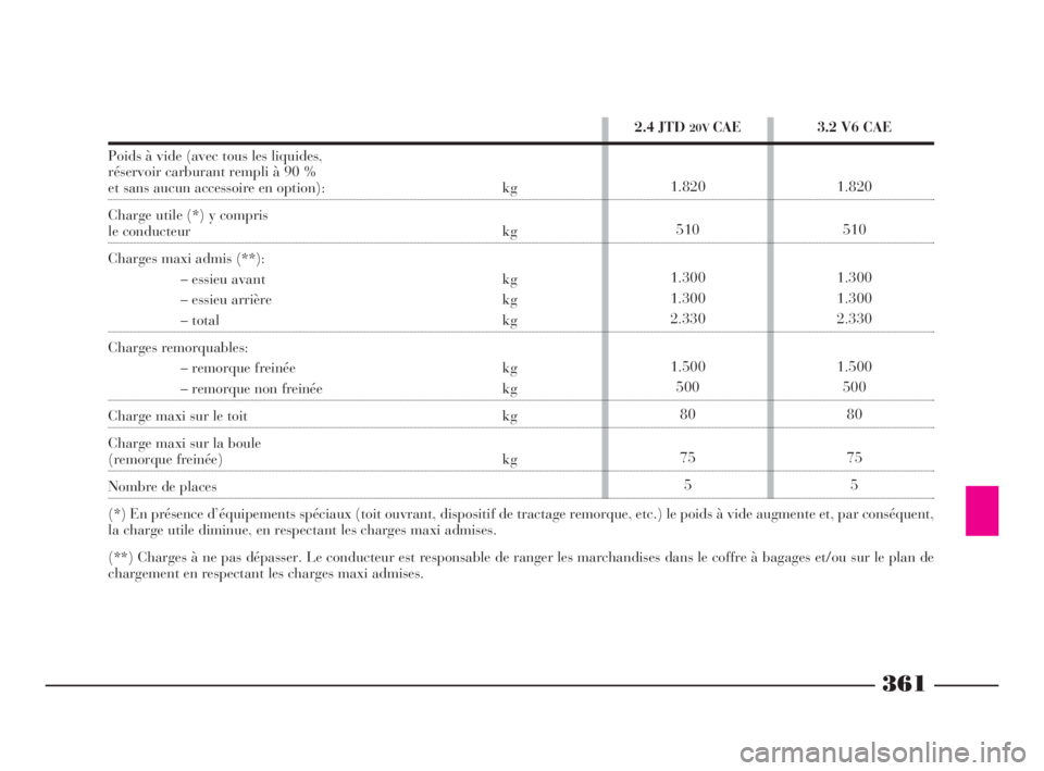 Lancia Thesis 2008  Notice dentretien (in French) 361
Poids à vide (avec tous les liquides, 
réservoir carburant rempli à 90 % 
et sans aucun accessoire en option): kg
Charge utile (*) y compris
le conducteur kg
Charges maxi admis (**):
– essieu