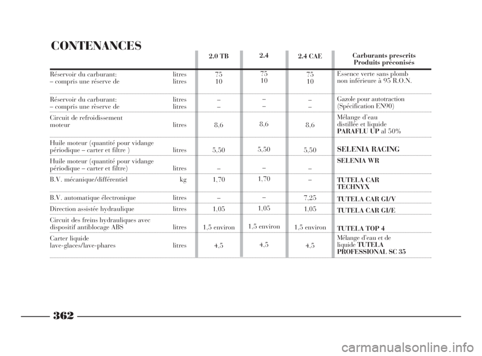 Lancia Thesis 2008  Notice dentretien (in French) CONTENANCES
362
2.4
75
10
–
–
8,6
5,50
–
1,70
–
1,05
1,5 environ
4,5 2.0 TB 
75
10
–
–
8,6
5,50
–
1,70
–
1,05
1,5 environ
4,52.4 CAE
75
10
–
–
8,6
5,50
–
–
7,25
1,05
1,5 enviro