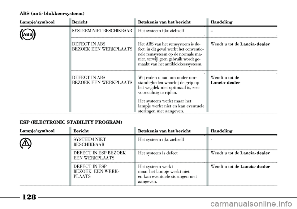 Lancia Thesis 2009  Instructieboek (in Dutch) 128
ABS (anti-blokkeersysteem)
Lampje/symbool
>
Bericht
SYSTEEM NIET BESCHIKBAAR
DEFECT IN ABS
BEZOEK EEN WERKPLAATS  
DEFECT IN ABS
BEZOEK EEN WERKPLAATS  
Betekenis van het bericht
Het systeem ijkt 