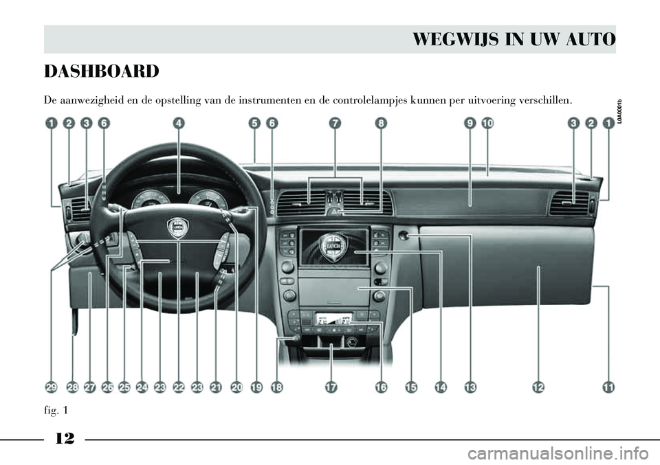Lancia Thesis 2007  Instructieboek (in Dutch) 12
fig. 1
DASHBOARD 
De aanwezigheid en de opstelling van de instrumenten en de controlelampjes kunnen per uitvoering verschillen.
L0A0001b
WEGWIJS IN UW AUTO 