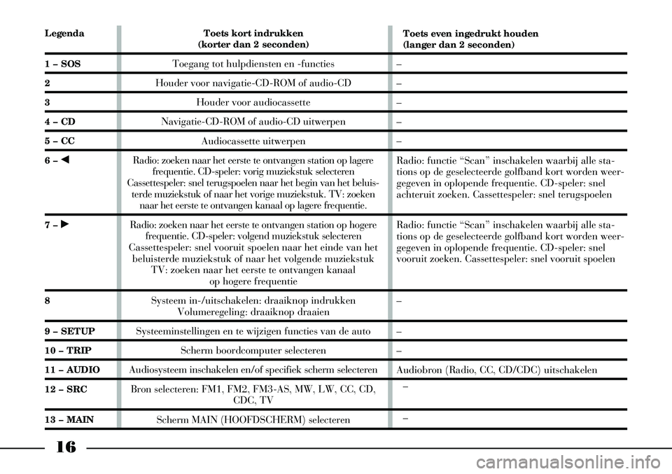 Lancia Thesis 2009  Instructieboek (in Dutch) 16
Legenda
1 – SOS
2
3
4 – CD
5 – CC
6 – ¯
7 – ˙
8
9 – SETUP
10 – TRIP
11 – AUDIO
12 – SRC
13 – MAINToets kort indrukken
(korter dan 2 seconden)
Toegang tot hulpdiensten en -func