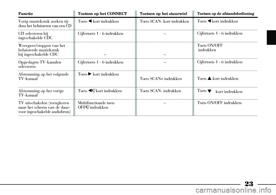 Lancia Thesis 2005  Instructieboek (in Dutch) 23
Functie
Vorig muziekstuk zoeken tij  -
dens het beluisteren van een CD 
CD selecteren bij 
ingeschakelde CDC
Weergave/stoppen van het 
beluisterde muziekstuk 
bij ingeschakelde CDC
Opgeslagen TV-ka