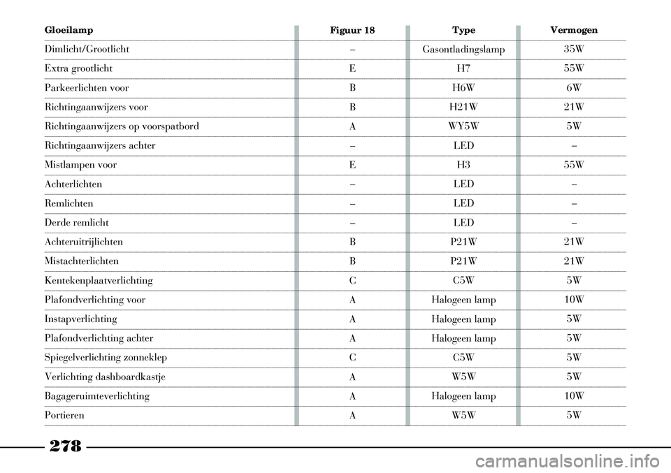 Lancia Thesis 2008  Instructieboek (in Dutch) 278
Gloeilamp
Dimlicht/Grootlicht
Extra grootlicht
Parkeerlichten voor
Richtingaanwijzers voor
Richtingaanwijzers op voorspatbord
Richtingaanwijzers achter
Mistlampen voor
Achterlichten
Remlichten
Der