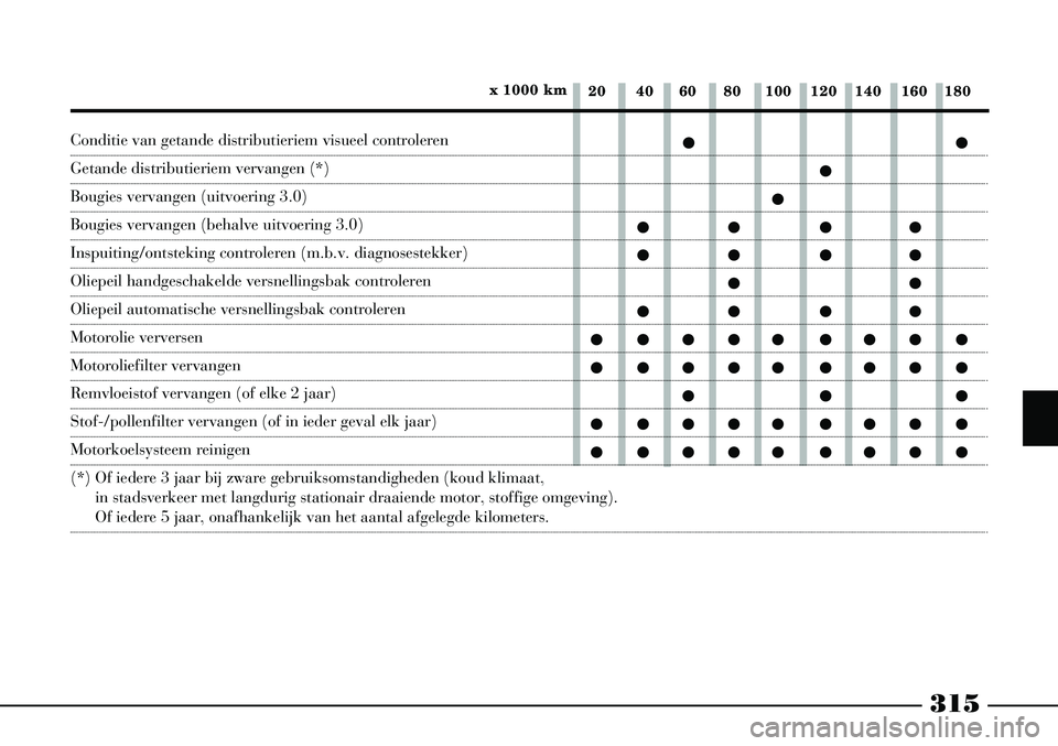 Lancia Thesis 2009  Instructieboek (in Dutch) 315
Conditie van getande distributieriem visueel controleren 
Getande distributieriem vervangen (*)
Bougies vervangen (uitvoering 3.0)
Bougies vervangen (behalve uitvoering 3.0)
Inspuiting/ontsteking 