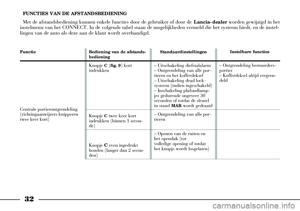 Lancia Thesis 2004  Instructieboek (in Dutch) 32
FUNCTIES VAN DE AFSTANDSBEDIENING
Met de afstandsbediening kunnen enkele functies door de gebruiker of door de Lancia-dealer worden gewijzigd in het
instelmenu van het CONNECT. In de volgende tabel