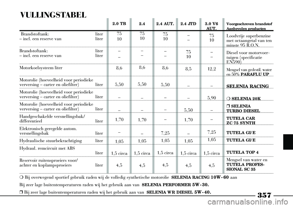 Lancia Thesis 2008  Instructieboek (in Dutch) 357
VULLINGSTABEL
Brandstoftank:liter
– incl. een reserve van liter
Brandstoftank:liter
– incl. een reserve van liter
Motorkoelsysteem liter
Motorolie (hoeveelheid voor periodieke verversing – c
