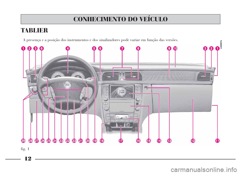 Lancia Thesis 2007 Manual de Uso e Manutenção (in Portuguese) 12
fig. 1
TABLIER
A presença e a posição dos instrumentos e dos sinalizadores pode variar em função das versões.
L0A0001b
CONHECIMENTO DO VEÍCULO Lancia Thesis 2007 Manual de Uso e Manutenção (in Portuguese) 12
fig. 1
TABLIER
A presença e a posição dos instrumentos e dos sinalizadores pode variar em função das versões.
L0A0001b
CONHECIMENTO DO VEÍCULO