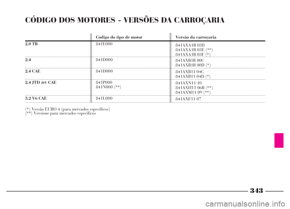 Lancia Thesis 2007 Manual de Uso e Manutenção (in Portuguese) 343
CÓDIGO DOS MOTORES - VERSÕES DA CARROÇARIA
2.0 TB
2.4
2.4 CAE
2.4 JTD 20VCAE
3.2 V6 CAE
(*) Versão EURO 4 (para mercados específicos)
(**) Versione para mercados específicosCódigo do tipo d Lancia Thesis 2007 Manual de Uso e Manutenção (in Portuguese) 343
CÓDIGO DOS MOTORES - VERSÕES DA CARROÇARIA
2.0 TB
2.4
2.4 CAE
2.4 JTD 20VCAE
3.2 V6 CAE
(*) Versão EURO 4 (para mercados específicos)
(**) Versione para mercados específicosCódigo do tipo d