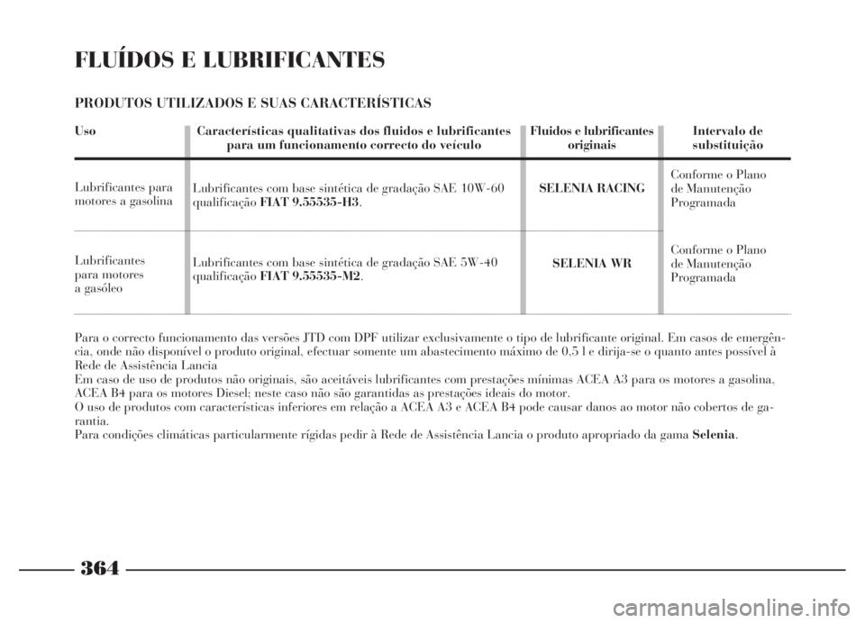 Lancia Thesis 2007 Manual de Uso e Manutenção (in Portuguese) 364
FLUÍDOS E LUBRIFICANTES
PRODUTOS UTILIZADOS E SUAS CARACTERÍSTICAS
Uso
Lubrificantes para
motores a gasolina
Lubrificantes
para motores
a gasóleo
Para o correcto funcionamento das versões JT Lancia Thesis 2007 Manual de Uso e Manutenção (in Portuguese) 364
FLUÍDOS E LUBRIFICANTES
PRODUTOS UTILIZADOS E SUAS CARACTERÍSTICAS
Uso
Lubrificantes para
motores a gasolina
Lubrificantes
para motores
a gasóleo
Para o correcto funcionamento das versões JT