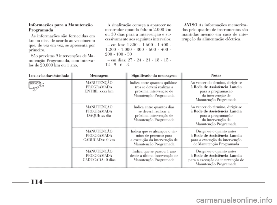 Lancia Thesis 2008  Manual de Uso e Manutenção (in Portuguese) 114
Informações para a Manutenção
Programada
As informações são fornecidas em
km ou dias, de acordo ao vencimento
que, de vez em vez, se apresenta por
primeiro.
São previstas 9 intervenções 