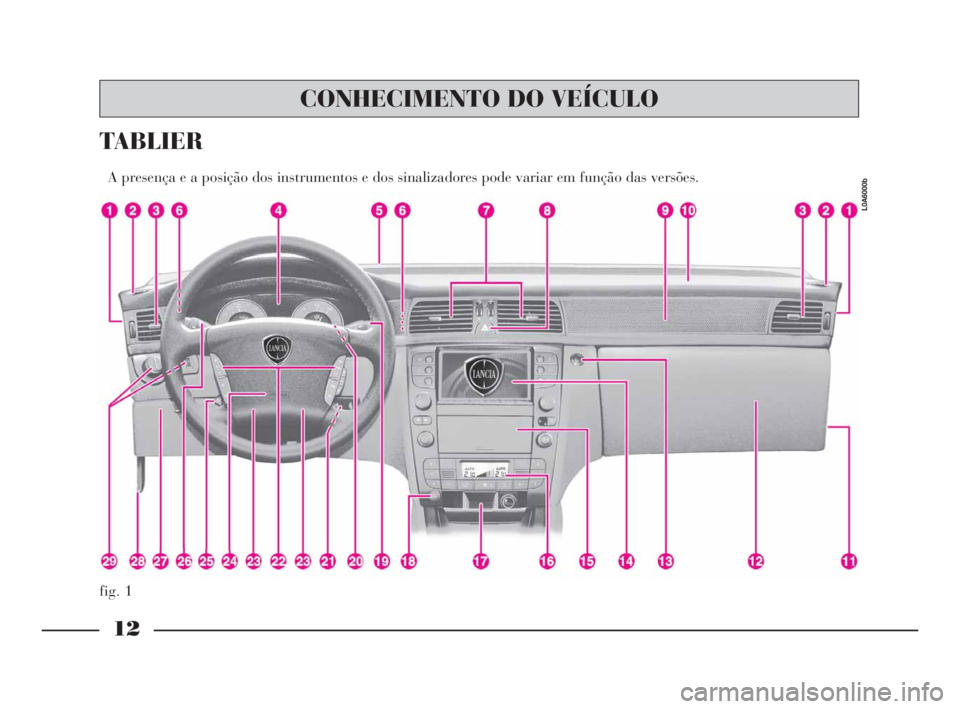 Lancia Thesis 2008  Manual de Uso e Manutenção (in Portuguese) 12
fig. 1
TABLIER  
A presença e a posição dos instrumentos e dos sinalizadores pode variar em função das versões.
L0A6000b
CONHECIMENTO DO VEÍCULO
001-065 Thesis POR  11-10-2007  14:51  Pagina