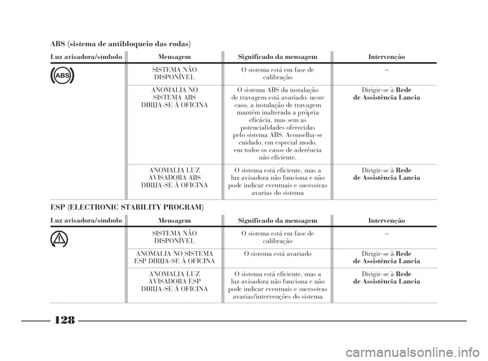 Lancia Thesis 2008  Manual de Uso e Manutenção (in Portuguese) 128
ABS (sistema de antibloqueio das rodas)
Luz avisadora/símbolo
>
Mensagem
SISTEMA NÃO 
DISPONÍVEL
ANOMALIA NO 
SISTEMA ABS
DIRIJA-SE À OFICINA
ANOMALIA LUZ 
AVISADORA ABS
DIRIJA-SE À OFICINASi