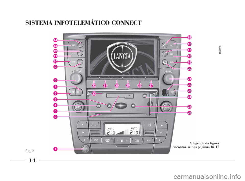 Lancia Thesis 2008  Manual de Uso e Manutenção (in Portuguese) 14
fig. 2
SISTEMA INFOTELEMÁTICO CONNECT
L0A6001b
A legenda da figura 
encontra-se nas páginas 16-17
001-065 Thesis POR  11-10-2007  14:51  Pagina 14 