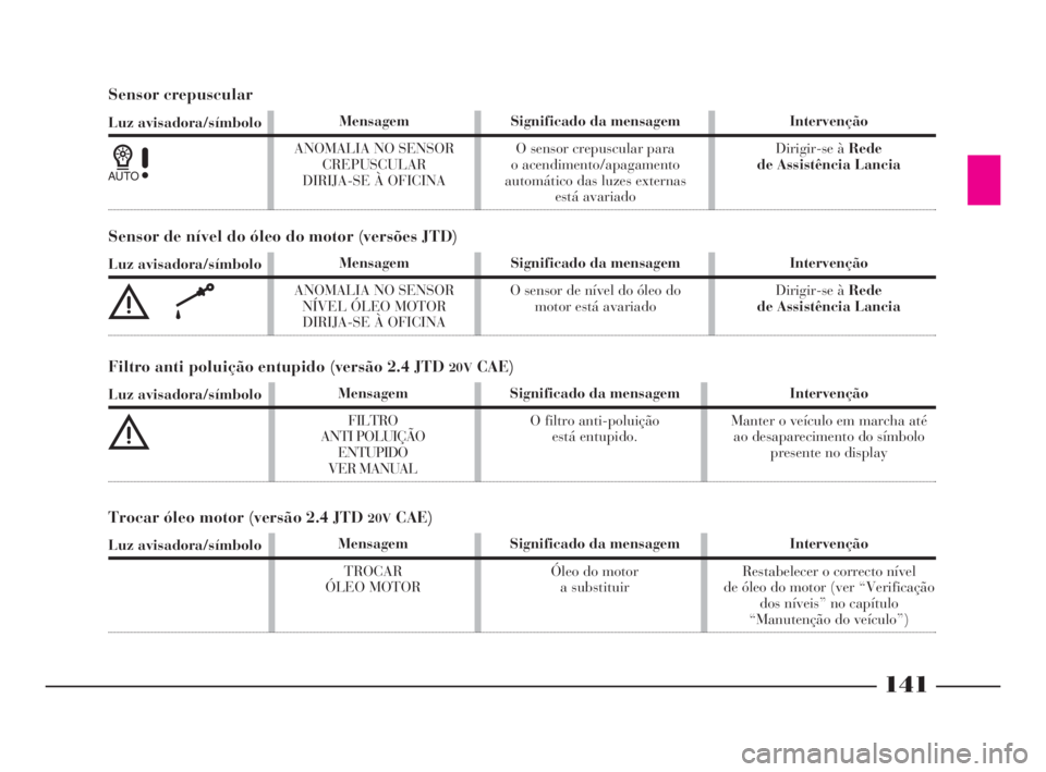 Lancia Thesis 2008  Manual de Uso e Manutenção (in Portuguese) 141
Sensor crepuscular
Luz avisadora/símbolo
1
Mensagem
ANOMALIA NO SENSOR 
CREPUSCULAR
DIRIJA-SE À OFICINASignificado da mensagem
O sensor crepuscular para
o acendimento/apagamento 
automático das