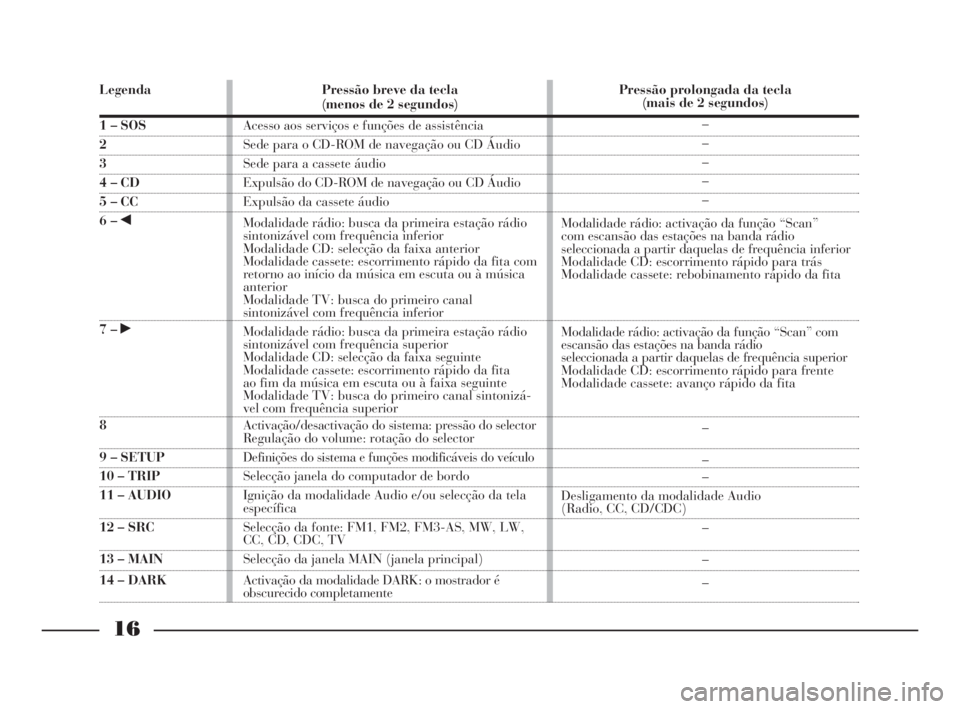 Lancia Thesis 2008  Manual de Uso e Manutenção (in Portuguese) 16
Legenda
1 – SOS
2
3
4 – CD
5 – CC
6 – ¯
7 – ˙
8
9 – SETUP
10 – TRIP
11 – AUDIO
12 – SRC
13 – MAIN
14 – DARK
Pressão breve da tecla
(menos de 2 segundos)
Acesso aos serviço