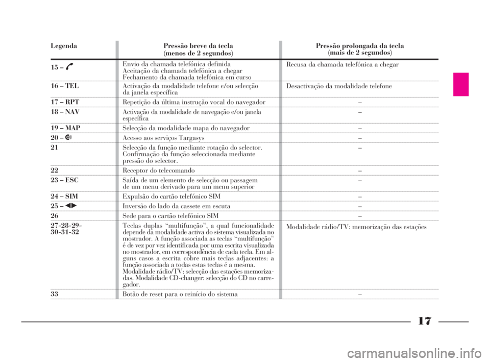 Lancia Thesis 2008  Manual de Uso e Manutenção (in Portuguese) 17
Legenda
15 –£
16 – TEL
17 – RPT
18 – NAV
19 – MAP
20 – •
21
22
23 – ESC
24 – SIM
25 – ¯˙
26
27-28-29-
30-31-32
33Pressão breve da tecla
(menos de 2 segundos)
Envio da chamad