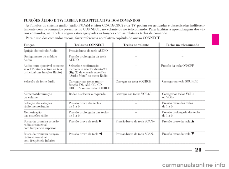 Lancia Thesis 2008  Manual de Uso e Manutenção (in Portuguese) 21
Função
Ignição do módulo Áudio
Desligamento do módulo 
Áudio
Áudio mute (possível somente
se o TP estiver activo na tela 
principal das funções Rádio)
Selecção da fonte áudio
Aument