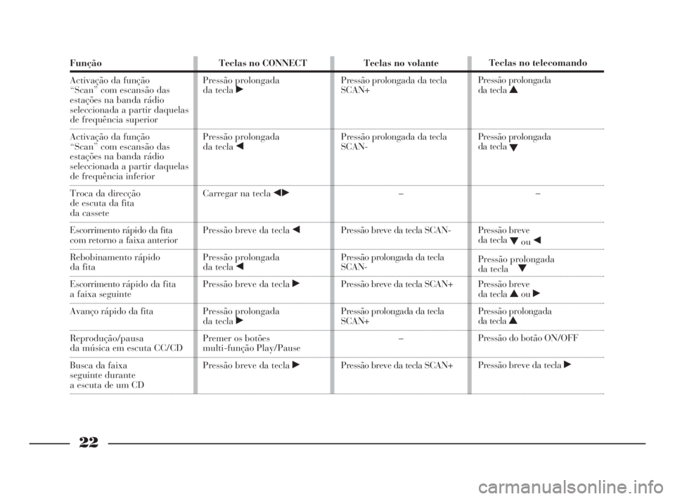 Lancia Thesis 2008  Manual de Uso e Manutenção (in Portuguese) 22
Função
Activação da função 
“Scan” com escansão das 
estações na banda rádio 
seleccionada a partir daquelas 
de frequência superior
Activação da função 
“Scan” com escansão