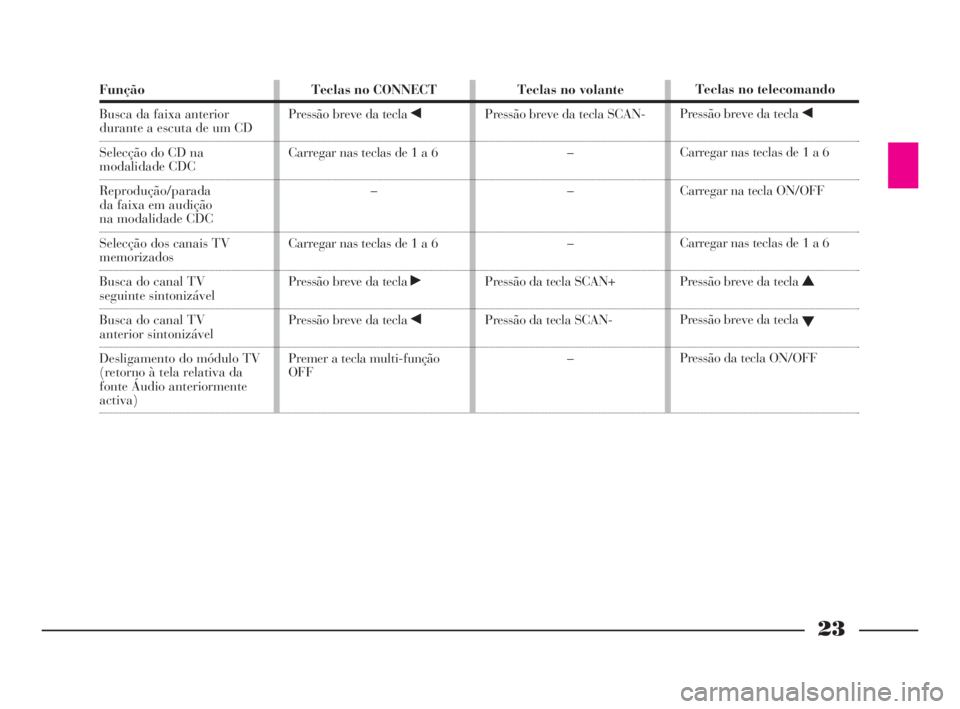 Lancia Thesis 2008  Manual de Uso e Manutenção (in Portuguese) 23
Função
Busca da faixa anterior 
durante a escuta de um CD 
Selecção do CD na 
modalidade CDC
Reprodução/parada
da faixa em audição 
na modalidade CDC
Selecção dos canais TV 
memorizados
B
