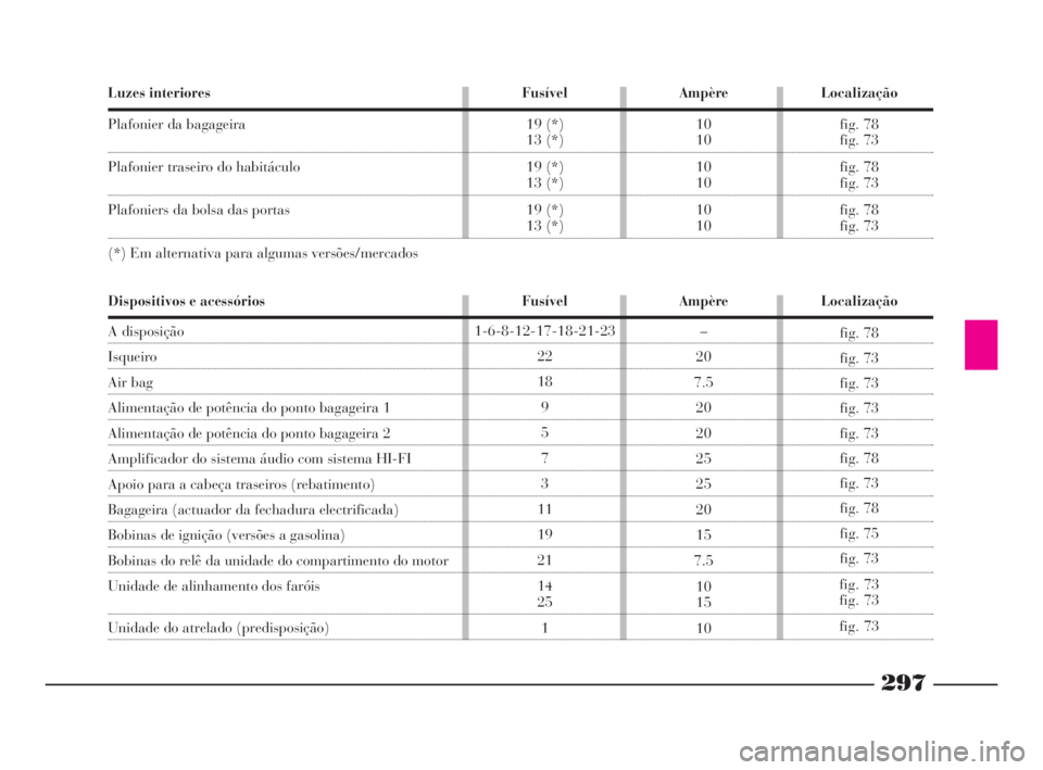 Lancia Thesis 2008  Manual de Uso e Manutenção (in Portuguese) 297
Dispositivos e acessórios
A disposição
Isqueiro
Air bag
Alimentação de potência do ponto bagageira 1
Alimentação de potência do ponto bagageira 2
Amplificador do sistema áudio com sistem