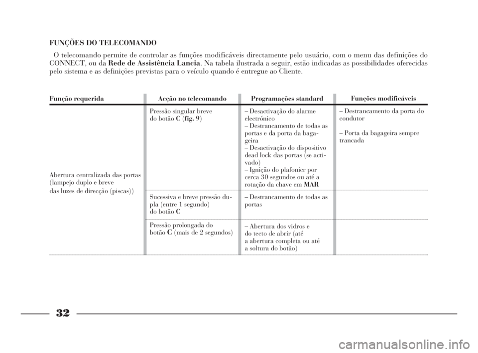 Lancia Thesis 2008  Manual de Uso e Manutenção (in Portuguese) 32
FUNÇÕES DO TELECOMANDO
O telecomando permite de controlar as funções modificáveis directamente pelo usuário, com o menu das definições do
CONNECT, ou da Rede de Assistência Lancia. Na tabe