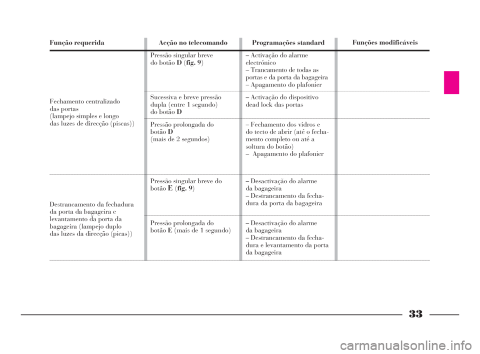 Lancia Thesis 2008  Manual de Uso e Manutenção (in Portuguese) 33
Função requerida
Fechamento centralizado 
das portas 
(lampejo simples e longo 
das luzes de direcção (piscas))
Destrancamento da fechadura 
da porta da bagageira e 
levantamento da porta da 
b