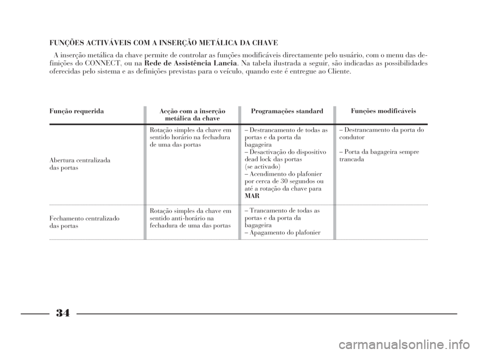 Lancia Thesis 2008  Manual de Uso e Manutenção (in Portuguese) 34
Função requerida
Abertura centralizada
das portas
Fechamento centralizado 
das portas
Acção com a inserção 
metálica da chave
Rotação simples da chave em
sentido horário na fechadura
de u