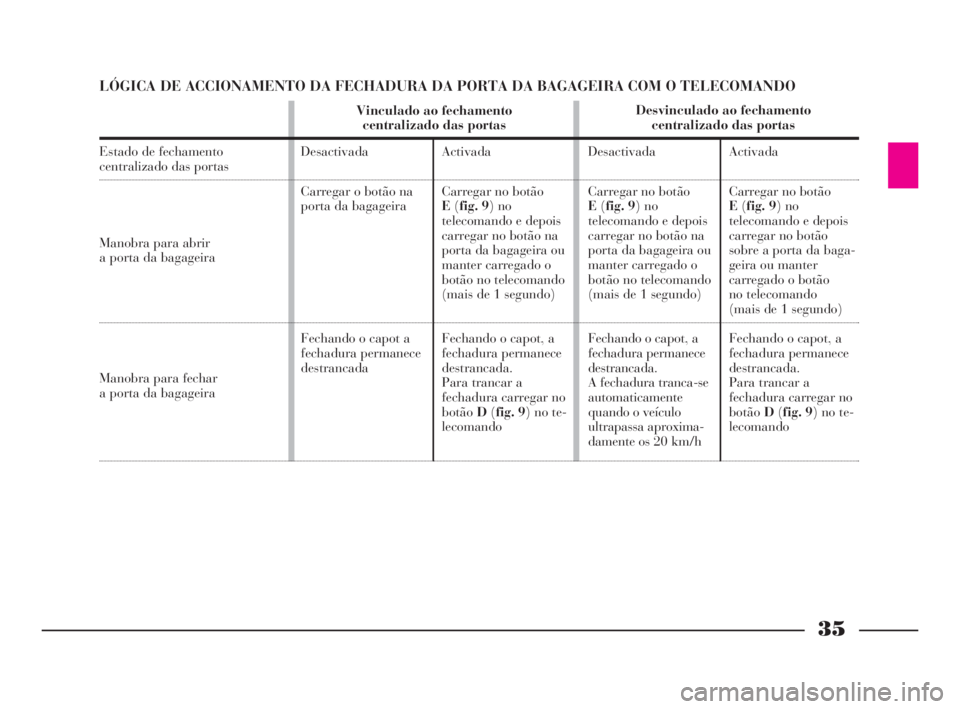 Lancia Thesis 2008  Manual de Uso e Manutenção (in Portuguese) 35
LÓGICA DE ACCIONAMENTO DA FECHADURA DA PORTA DA BAGAGEIRA COM O TELECOMANDO
Estado de fechamento centralizado das portas
Manobra para abrir 
a porta da bagageira
Manobra para fechar 
a porta da ba