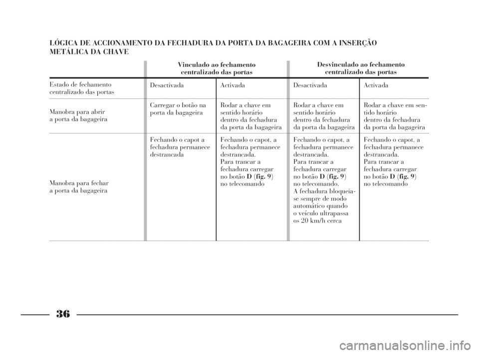Lancia Thesis 2008  Manual de Uso e Manutenção (in Portuguese) 36
LÓGICA DE ACCIONAMENTO DA FECHADURA DA PORTA DA BAGAGEIRA COM A INSERÇÃO 
METÁLICA DA CHAVE
Estado de fechamento centralizado das portas
Manobra para abrir 
a porta da bagageira
Manobra para fe