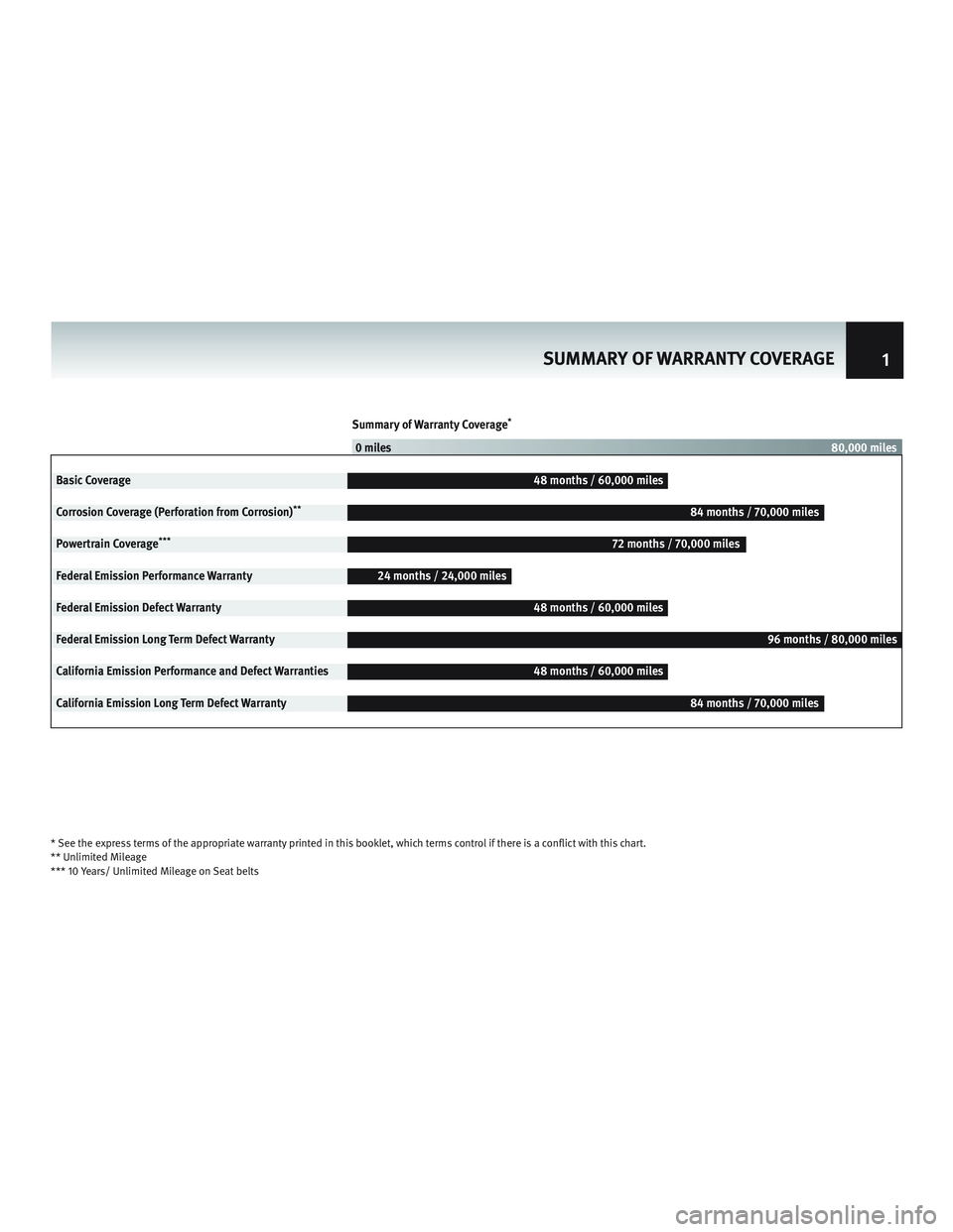 INFINITI FX 2013  Warranty Information Booklet Summary of Warranty Coverage*
0 miles80,000 miles
Basic Coverage 48 months / 60,000 miles
Corrosion Coverage (Perforation from Corrosion)
**84 months / 70,000 miles
Powertrain Coverage
***72 months / 