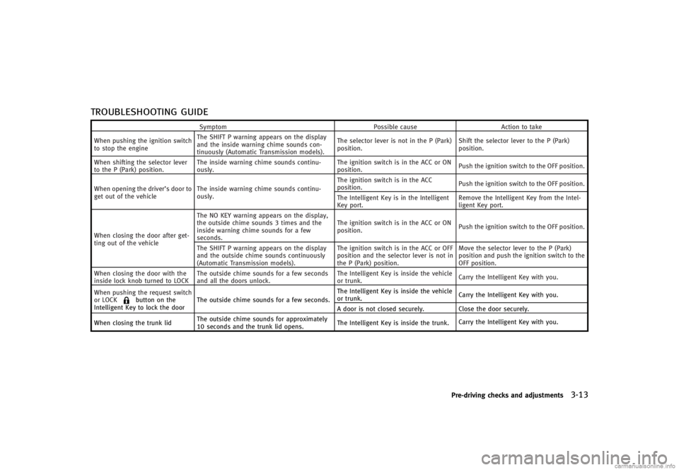 INFINITI G CONVERTIBLE 2013 User Guide TROUBLESHOOTING GUIDEGUID-29A7D79F-A173-46A6-B8DB-EC3F296650B3
SymptomPossible causeAction to take
When pushing the ignition switch
to stop the engine The SHIFT P warning appears on the display
and th INFINITI G CONVERTIBLE 2013 User Guide TROUBLESHOOTING GUIDEGUID-29A7D79F-A173-46A6-B8DB-EC3F296650B3
SymptomPossible causeAction to take
When pushing the ignition switch
to stop the engine The SHIFT P warning appears on the display
and th
