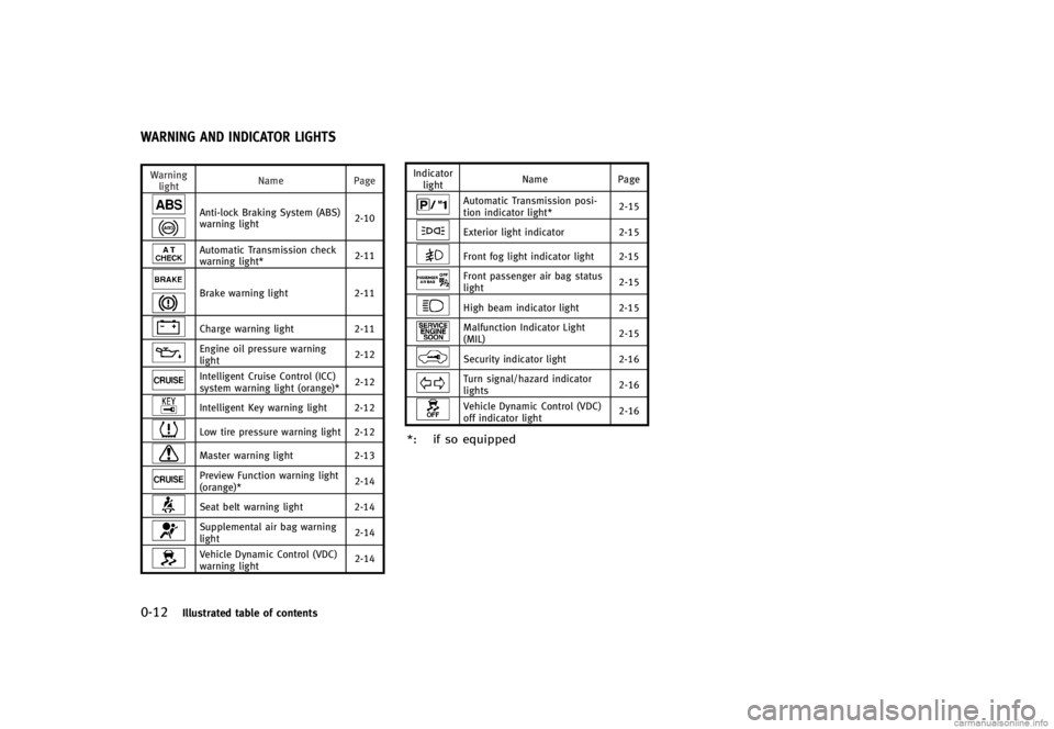 INFINITI G CONVERTIBLE 2013  Owners Manual 0-12Illustrated table of contents
GUID-136641A8-00EA-4FDE-BF49-C46A4BC29117
Warninglight Name
Page
Anti-lock Braking System (ABS)
warning light 2-10
Automatic Transmission check
warning light*2-11
Bra