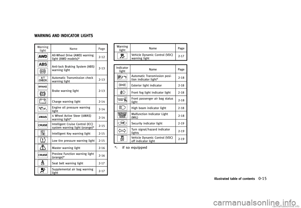 INFINITI G SEDAN 2013 Owners Guide Black plate (21,1)
[ Edit: 2012/ 7/ 6 Model: V36-D ]
GUID-20167C10-9FEC-49A8-BD90-B52F0ED487EA
Warninglight Name
Page
All-Wheel Drive (AWD) warning
light (AWD models)* 2-12
Anti-lock Braking System (A