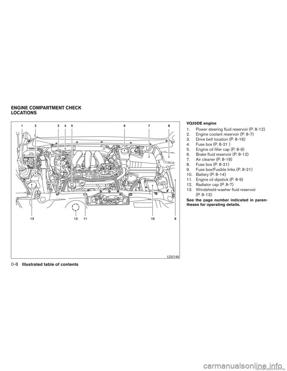 INFINITI JX 2013 User Guide VQ35DE engine
1. Power steering fluid reservoir (P. 8-12)
2. Engine coolant reservoir (P. 8-7)
3. Drive belt location (P. 8-16)
4. Fuse box (P. 8-21 )
5. Engine oil filler cap (P. 8-9)
6. Brake fluid 
