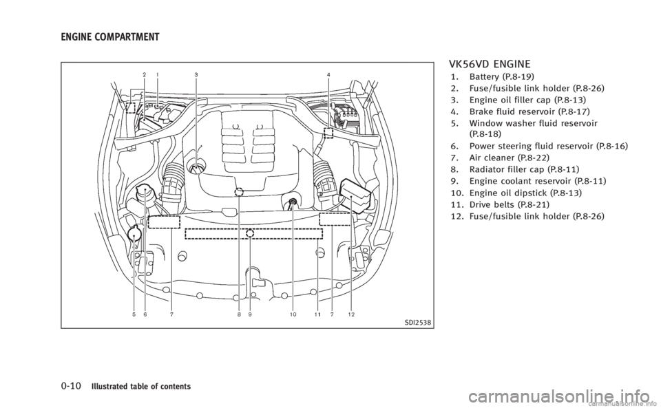 INFINITI M 2013  Owners Manual 0-10Illustrated table of contents
SDI2538
VK56VD ENGINE
1. Battery (P.8-19)
2. Fuse/fusible link holder (P.8-26)
3. Engine oil filler cap (P.8-13)
4. Brake fluid reservoir (P.8-17)
5. Window washer fl