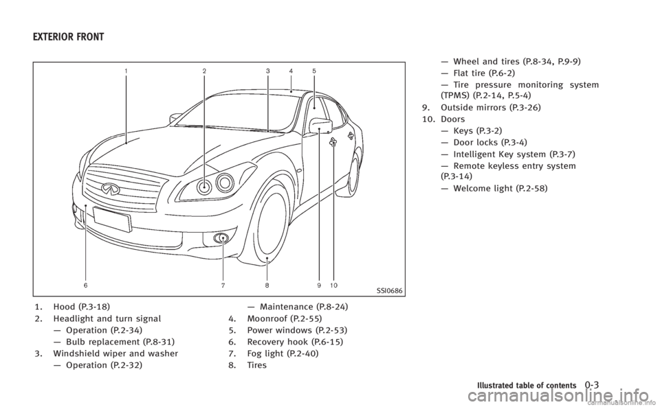 INFINITI M 2013  Owners Manual SSI0686
1. Hood (P.3-18)
2. Headlight and turn signal—Operation (P.2-34)
— Bulb replacement (P.8-31)
3. Windshield wiper and washer —Operation (P.2-32) —
Maintenance (P.8-24)
4. Moonroof (P.2-