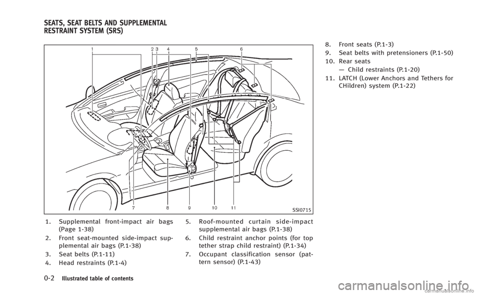 INFINITI M HYBRID 2013 Owners Guide 0-2Illustrated table of contents
SSI0715
1. Supplemental front-impact air bags(Page 1-38)
2. Front seat-mounted side-impact sup- plemental air bags (P.1-38)
3. Seat belts (P.1-11)
4. Head restraints (
