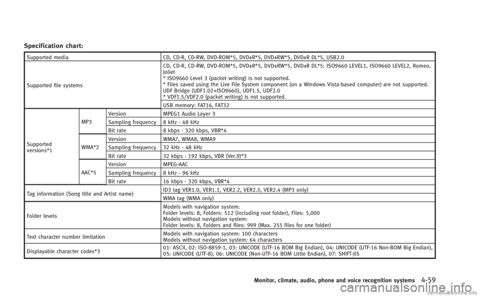 INFINITI M HYBRID 2013 Owners Manual Specification chart:
Supported mediaCD, CD-R, CD-RW, DVD-ROM*5, DVD±R*5, DVD±RW*5, DVD±R DL*5, USB2.0
Supported file systems CD, CD-R, CD-RW, DVD-ROM*5, DVD±R*5, DVD±RW*5, DVD±R DL*5: ISO9660 LE INFINITI M HYBRID 2013 Owners Manual Specification chart:
Supported mediaCD, CD-R, CD-RW, DVD-ROM*5, DVD±R*5, DVD±RW*5, DVD±R DL*5, USB2.0
Supported file systems CD, CD-R, CD-RW, DVD-ROM*5, DVD±R*5, DVD±RW*5, DVD±R DL*5: ISO9660 LE