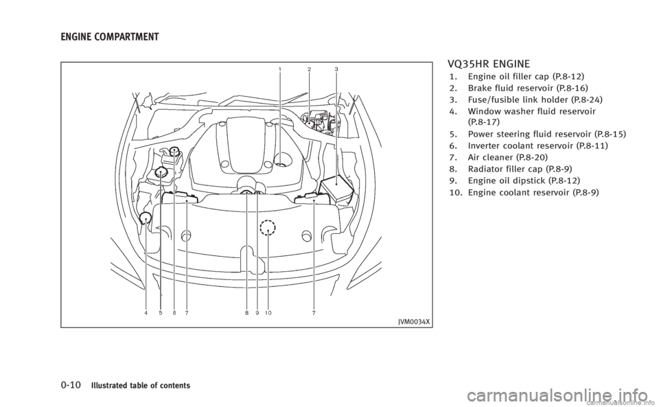 INFINITI M HYBRID 2013  Owners Manual 0-10Illustrated table of contents
JVM0034X
VQ35HR ENGINE
1. Engine oil filler cap (P.8-12)
2. Brake fluid reservoir (P.8-16)
3. Fuse/fusible link holder (P.8-24)
4. Window washer fluid reservoir(P.8-1