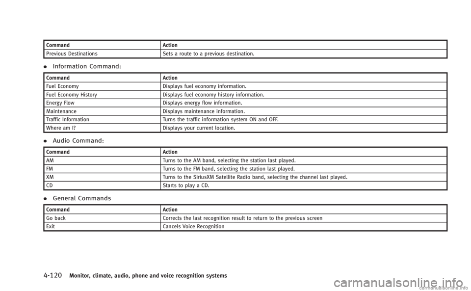 INFINITI M HYBRID 2013 Owners Manual 4-120Monitor, climate, audio, phone and voice recognition systems
CommandAction
Previous Destinations Sets a route to a previous destination.
.Information Command:
Command Action
Fuel Economy Displays INFINITI M HYBRID 2013 Owners Manual 4-120Monitor, climate, audio, phone and voice recognition systems
CommandAction
Previous Destinations Sets a route to a previous destination.
.Information Command:
Command Action
Fuel Economy Displays