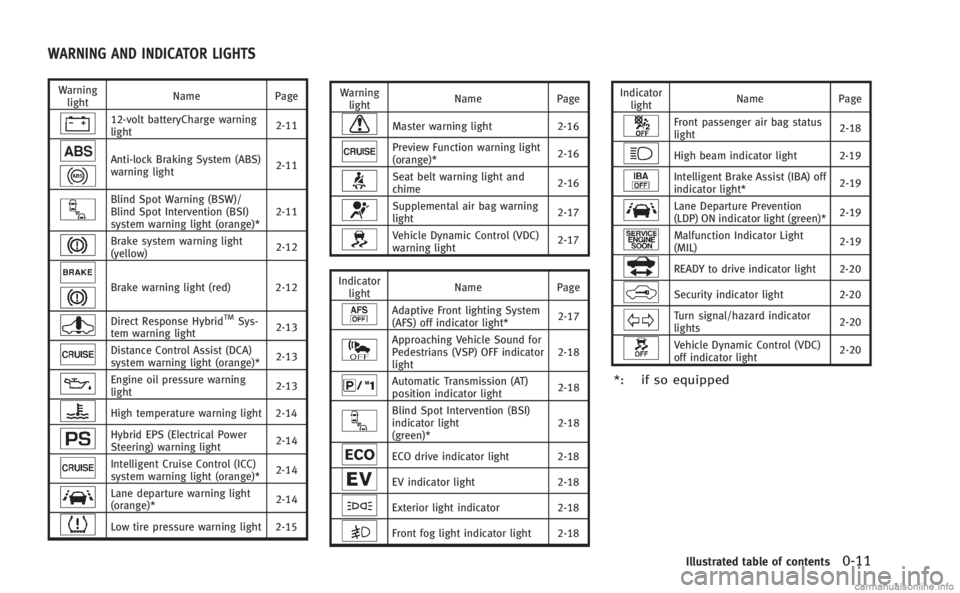 INFINITI M HYBRID 2013 Owners Manual Warninglight Name
Page
12-volt batteryCharge warning
light 2-11
Anti-lock Braking System (ABS)
warning light2-11
Blind Spot Warning (BSW)/
Blind Spot Intervention (BSI)
system warning light (orange)*2 INFINITI M HYBRID 2013 Owners Manual Warninglight Name
Page
12-volt batteryCharge warning
light 2-11
Anti-lock Braking System (ABS)
warning light2-11
Blind Spot Warning (BSW)/
Blind Spot Intervention (BSI)
system warning light (orange)*2