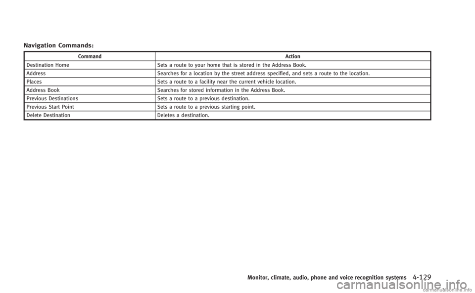 INFINITI M HYBRID 2013  Owners Manual Navigation Commands:
CommandAction
Destination Home Sets a route to your home that is stored in the Address Book.
Address Searches for a location by the street address specified, and sets a route to t