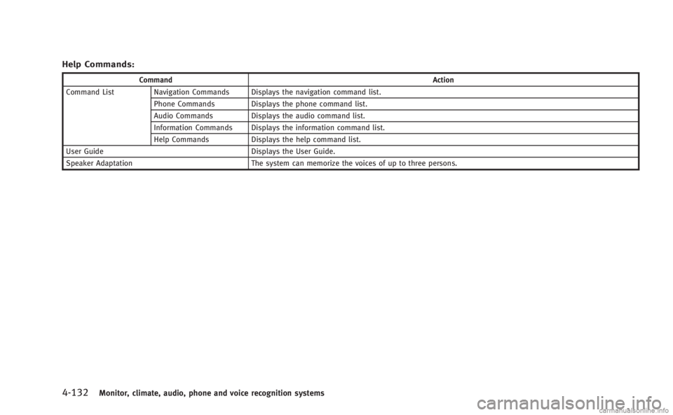 INFINITI M HYBRID 2013  Owners Manual 4-132Monitor, climate, audio, phone and voice recognition systems
Help Commands:
CommandAction
Command List Navigation Commands Displays the navigation command list.
Phone Commands Displays the phone 