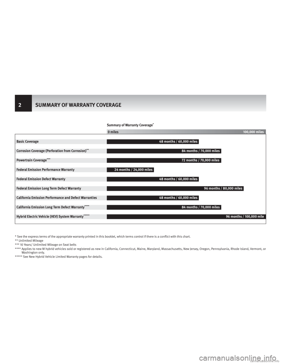 INFINITI M HYBRID 2013  Warranty Information Booklet Summary of Warranty Coverage*
0 miles100,000 miles
Basic Coverage 48 months / 60,000 miles
Corrosion Coverage (Perforation from Corrosion)
**84 months / 70,000 miles
Powertrain Coverage
***72 months /