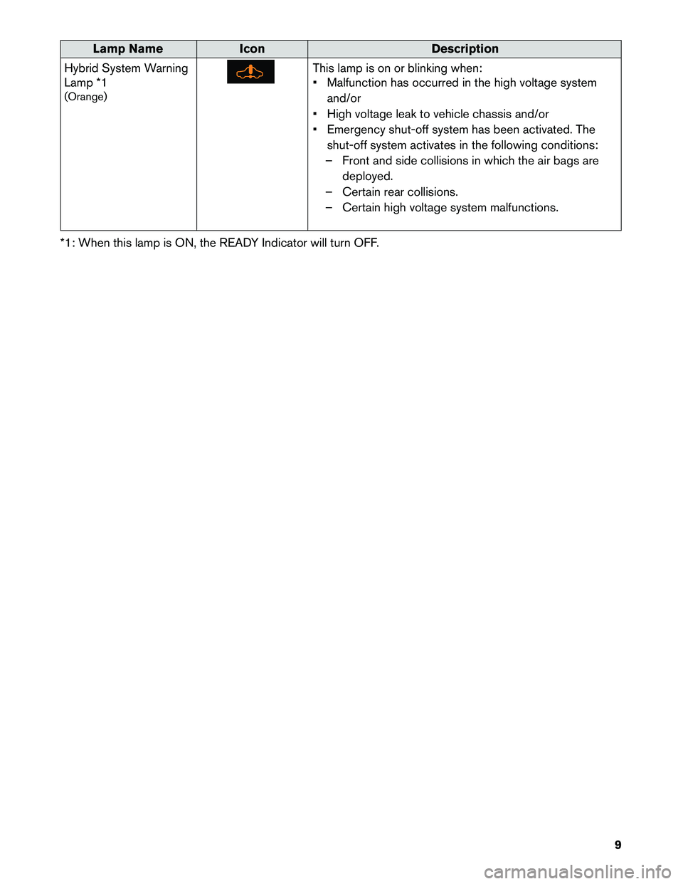 INFINITI M HYBRID 2013  First responder´s Guide Lamp Name
Icon Description
Hybrid System Warning
Lamp *1
(Orange) This lamp is on or blinking when:
•

Malfunction has occurred in the high voltage system
and/or
• High voltage leak to vehicle cha