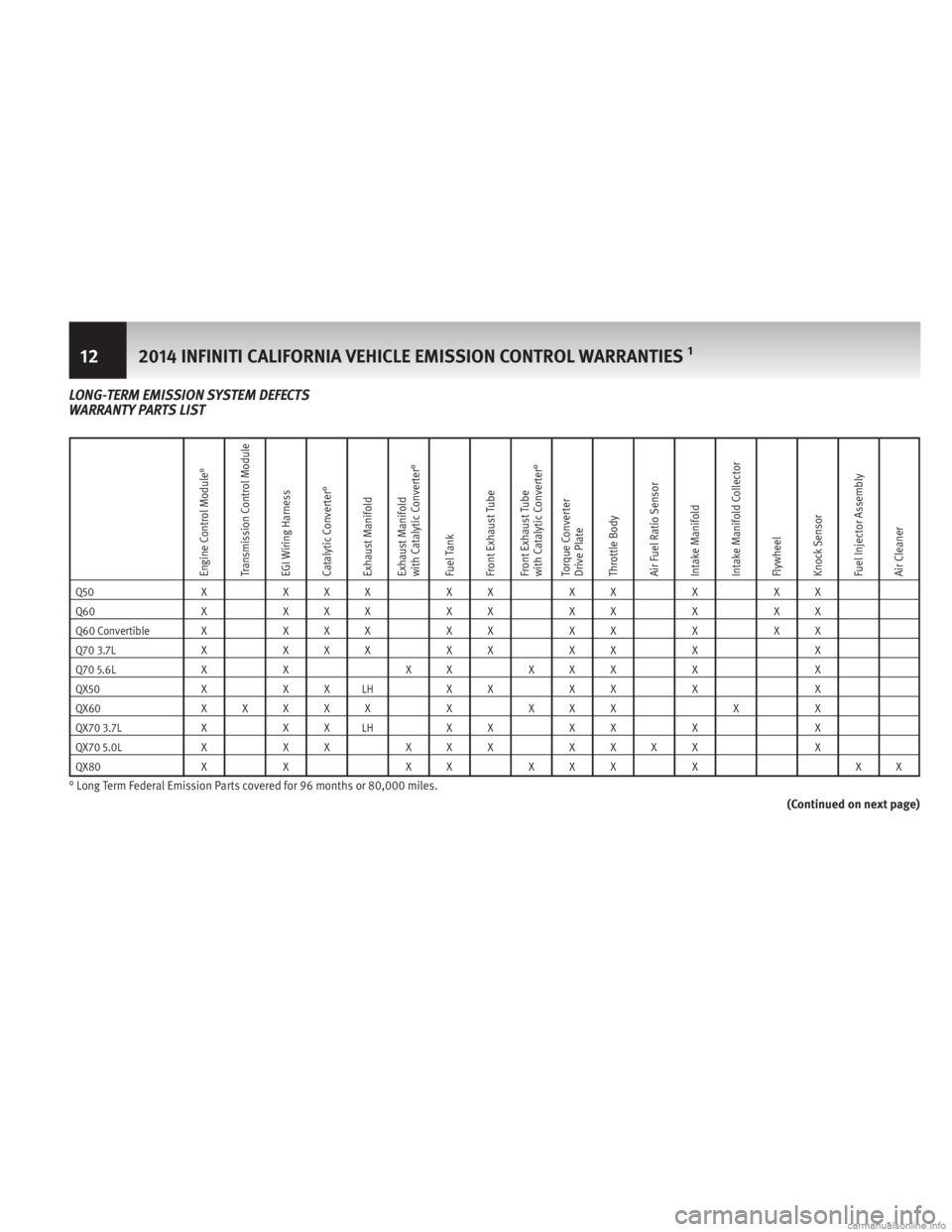 INFINITI QX70 2014  Warranty Information Booklet LONG-TERM EMISSION SYSTEM DEFECTS
WARRANTY PARTS LIST
Engine Control Module°
Transmission Control Module
EGI Wiring Harness
Catalytic Converter°
Exhaust Manifold
Exhaust Manifold
with Catalytic Conv