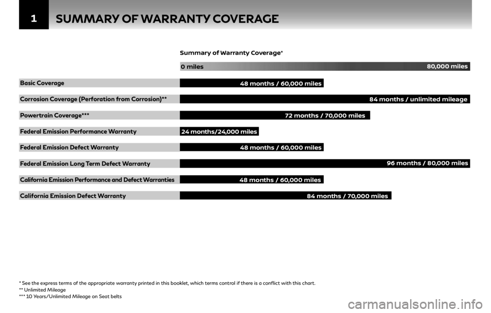 INFINITI Q70 2018  Warranty Information Booklet 1SUMMARY OF WARRANTY COVERAGE 
Coverage/Duration
Basic Coverage
Corrosion Coverage (Perforation from Corrosion)**
Powertrain Coverage***
Federal Emission Performance Warranty
Federal Emission Defect W