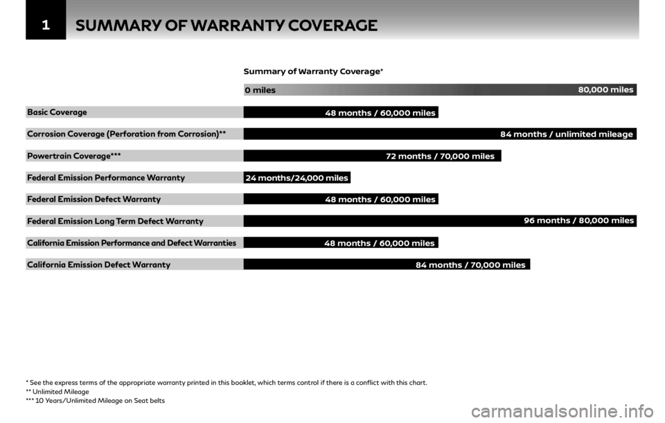 INFINITI Q60 COUPE 2018  Warranty Information Booklet 1SUMMARY OF WARRANTY COVERAGE 
Coverage/Duration
Basic Coverage
Corrosion Coverage (Perforation from Corrosion)**
Powertrain Coverage***
Federal Emission Performance Warranty
Federal Emission Defect W