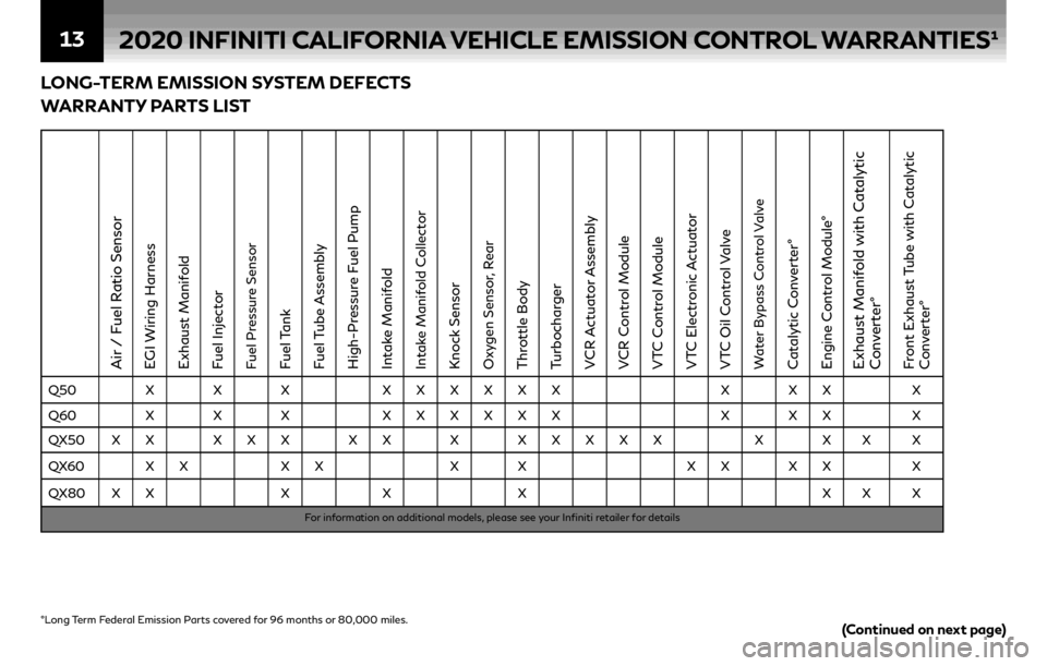 INFINITI Q60 COUPE 2020  Warranty Information Booklet 132020 INFINITI CALIFORNIA VEHICLE EMISSION CONTROL WARRANTIES¹
(Continued on next page)
LONG-TERM EMISSION SYSTEM DEFECTS
WARRANTY PARTS LIST
Air / Fuel Ratio SensorEGI Wiring Harness
Exhaust Manifo